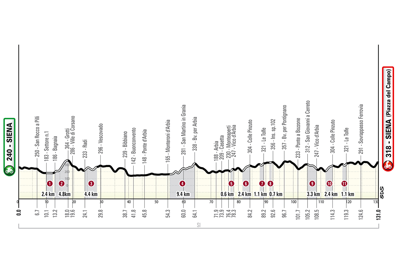 The profile of the 2026 Strade Bianche