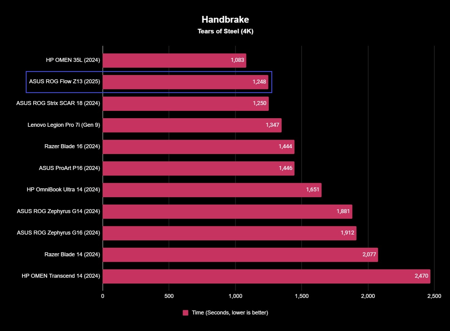 ASUS ROG Flow Z13 (2025) HandBrake video encoding benchmark results showing a time of 1,248 seconds.