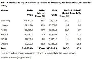 Worldwide Smartphone Sales Q2 2020 Gartner