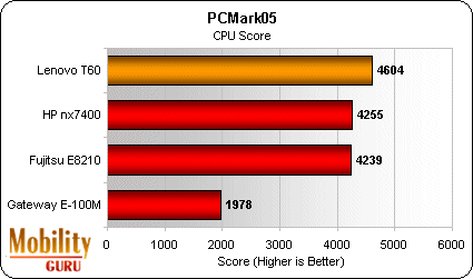 The four notebooks ran pretty much as you might expect on FutureMark's PCMark05 CPU benchmark. The Lenovo led the way with its 2.0 GHz Core Duo CPU). The HP and Fujitsu, both with 1.83 GHz Core Duo CPUs, run very close on the tests and the Gateway (1.20 G