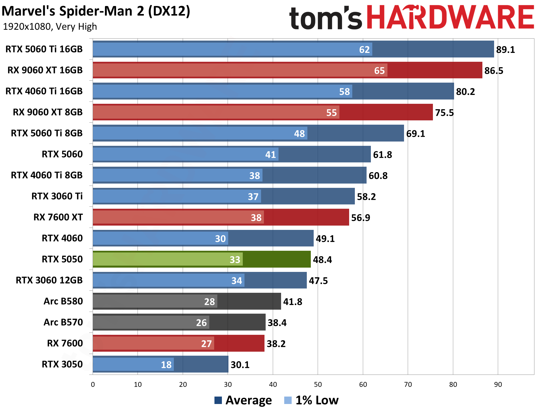 Nvidia GeForce RTX 5050