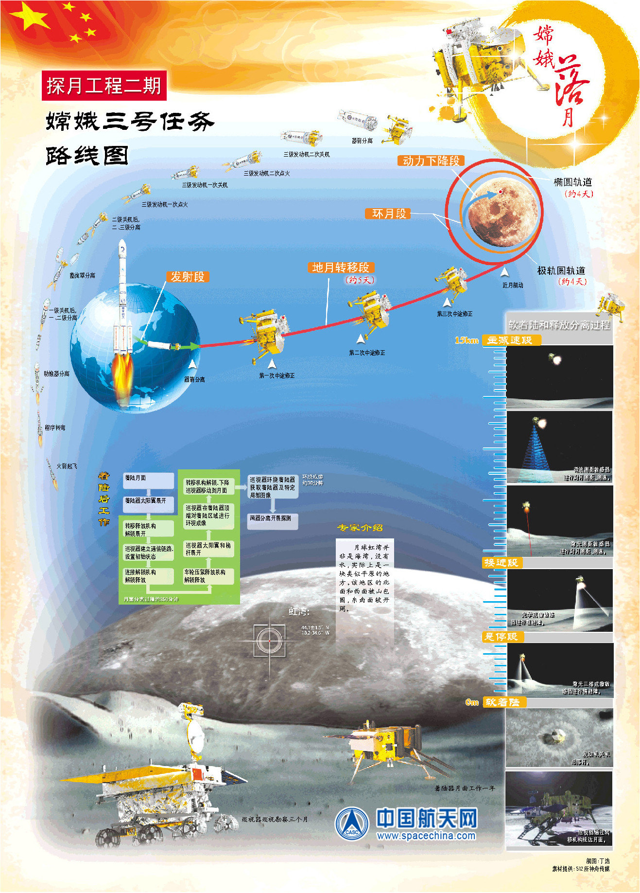 China&#039;s Chang&#039;e 3 moon mission, the country&#039;s first flight to land a rover on the moon, is depicted in this graphic released by the China Aerospace Science and Technology Corporation. The mission launched on Dec. 2, 2013 Beijing Time. 