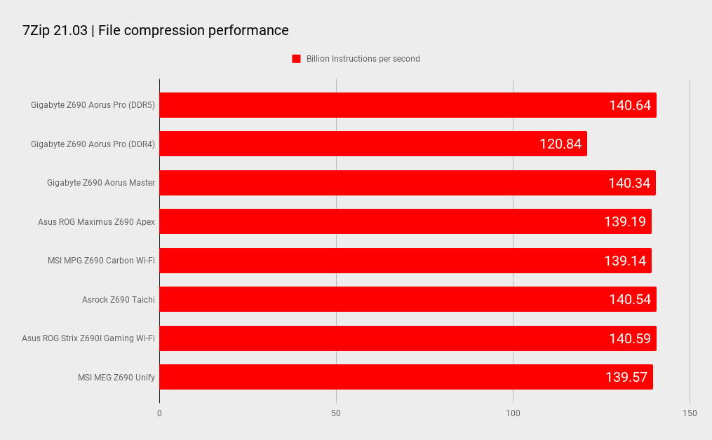 Z690 motherboard benchmarks
