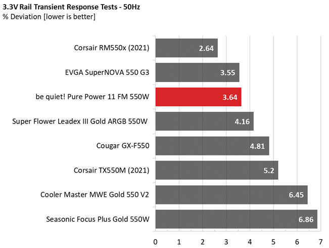 Be quiet! Pure Power 11 FM 550W comparison graphs