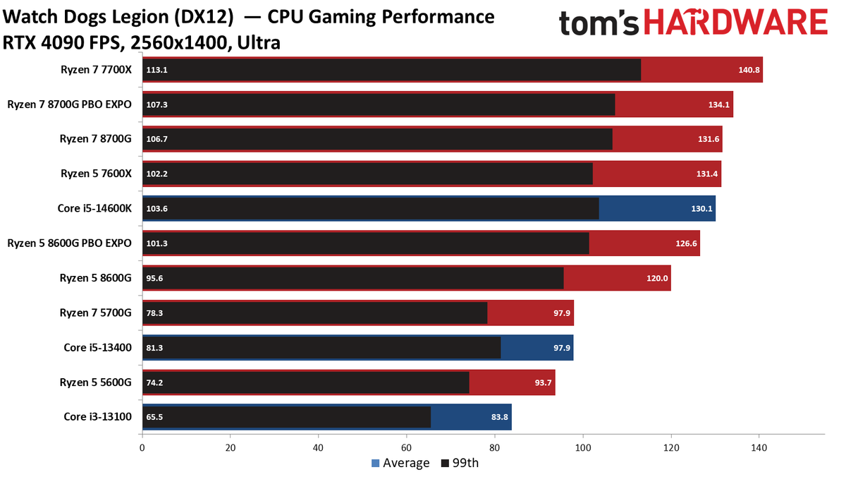 Ryzen 5 5600G