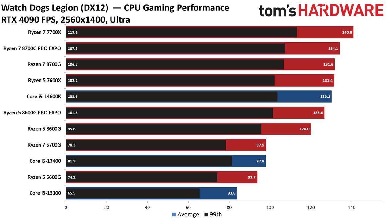 Ryzen 5 5600G