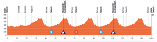Profile for stage 1 of the 2023 Tour Down Under