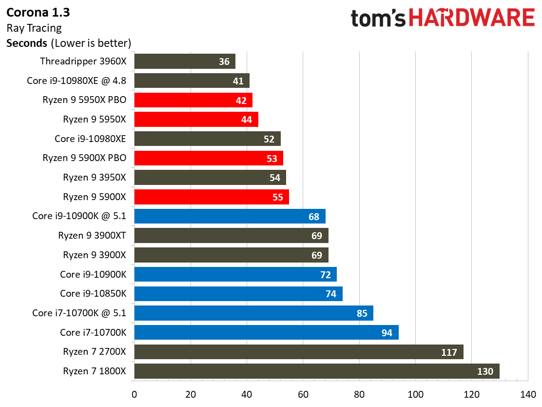 Ryzen 9 5950X and Ryzen 9 5900X Application Benchmarks