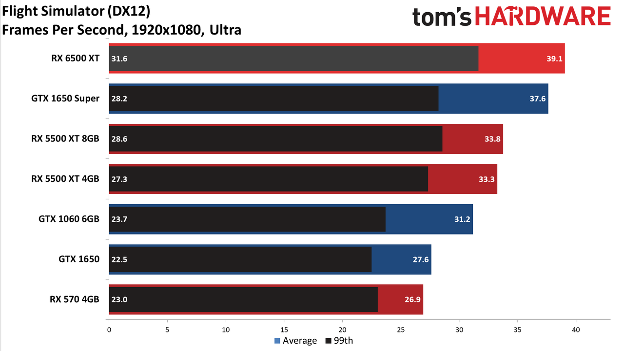 Radeon RX 6500 XT 1080p Ultra Performance Charts