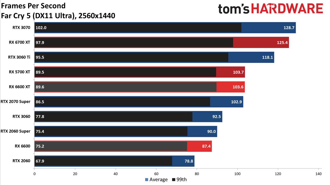 Radeon RX 6600 review 1440p charts