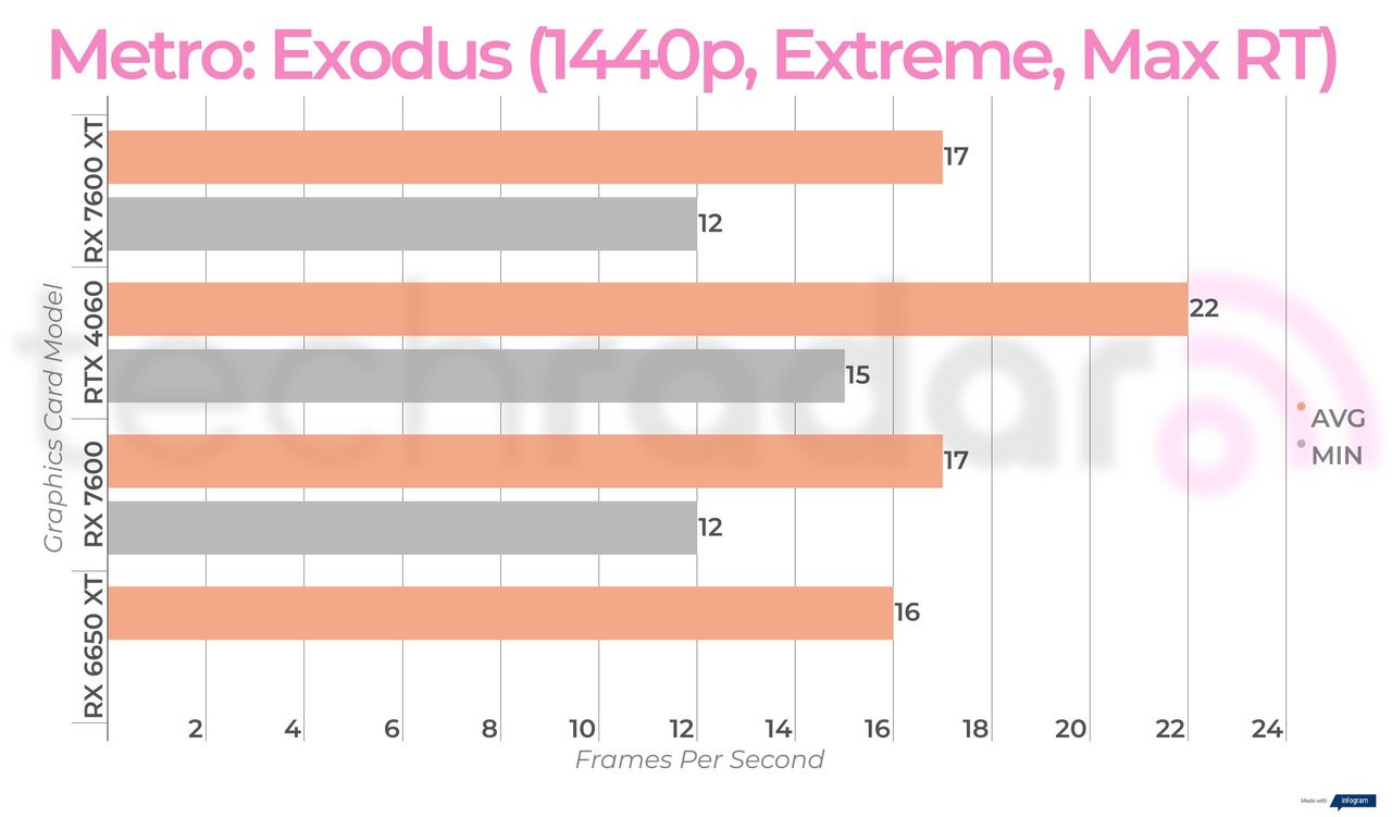 Benchmark results for the AMD Radeon RX 7600 XT