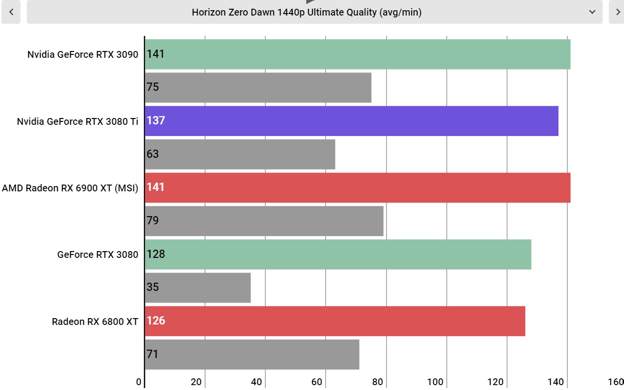 Nvidia GeForce RTX 3080 Ti performance