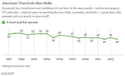 Poll: Trust in media at an all-time low
