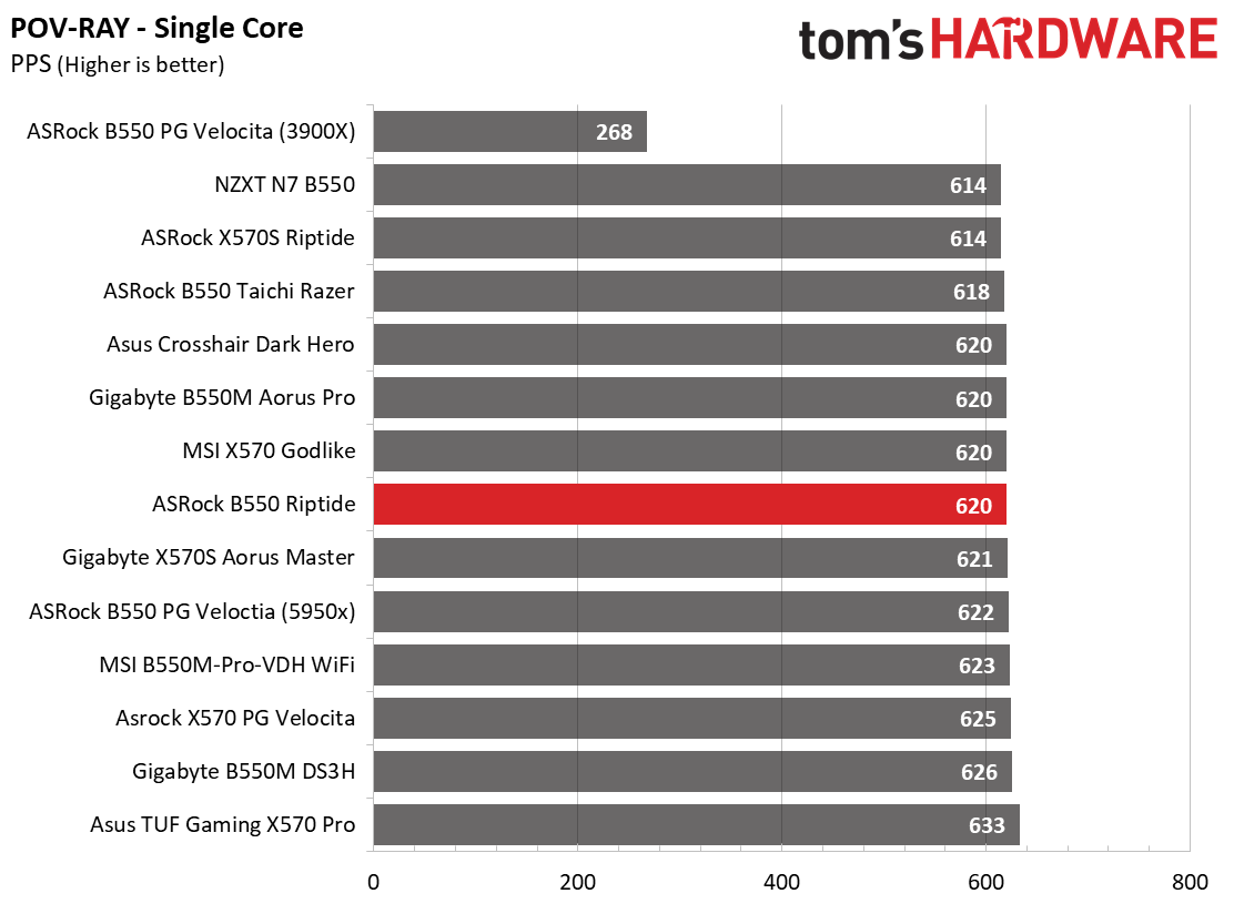 ASRock B550 PG Riptide