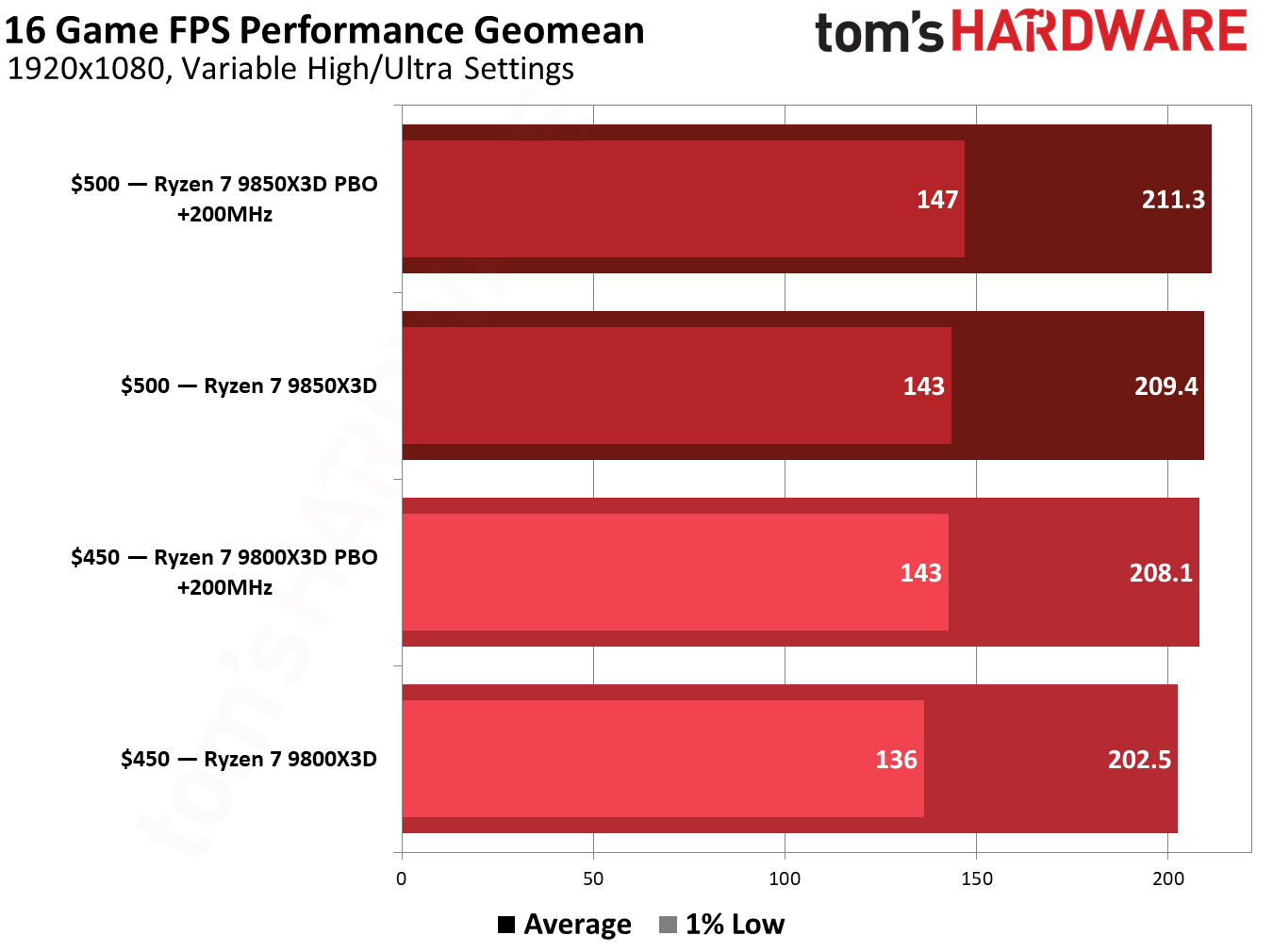 Gaming performance for the Ryzen 7 9850X3D. 