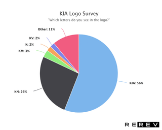Results of a survey presented as a pie chart