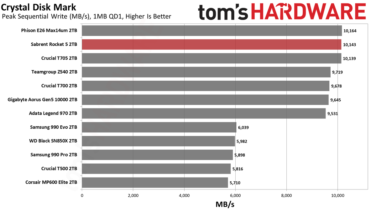 Sabrent Rocket 5 2TB SSD