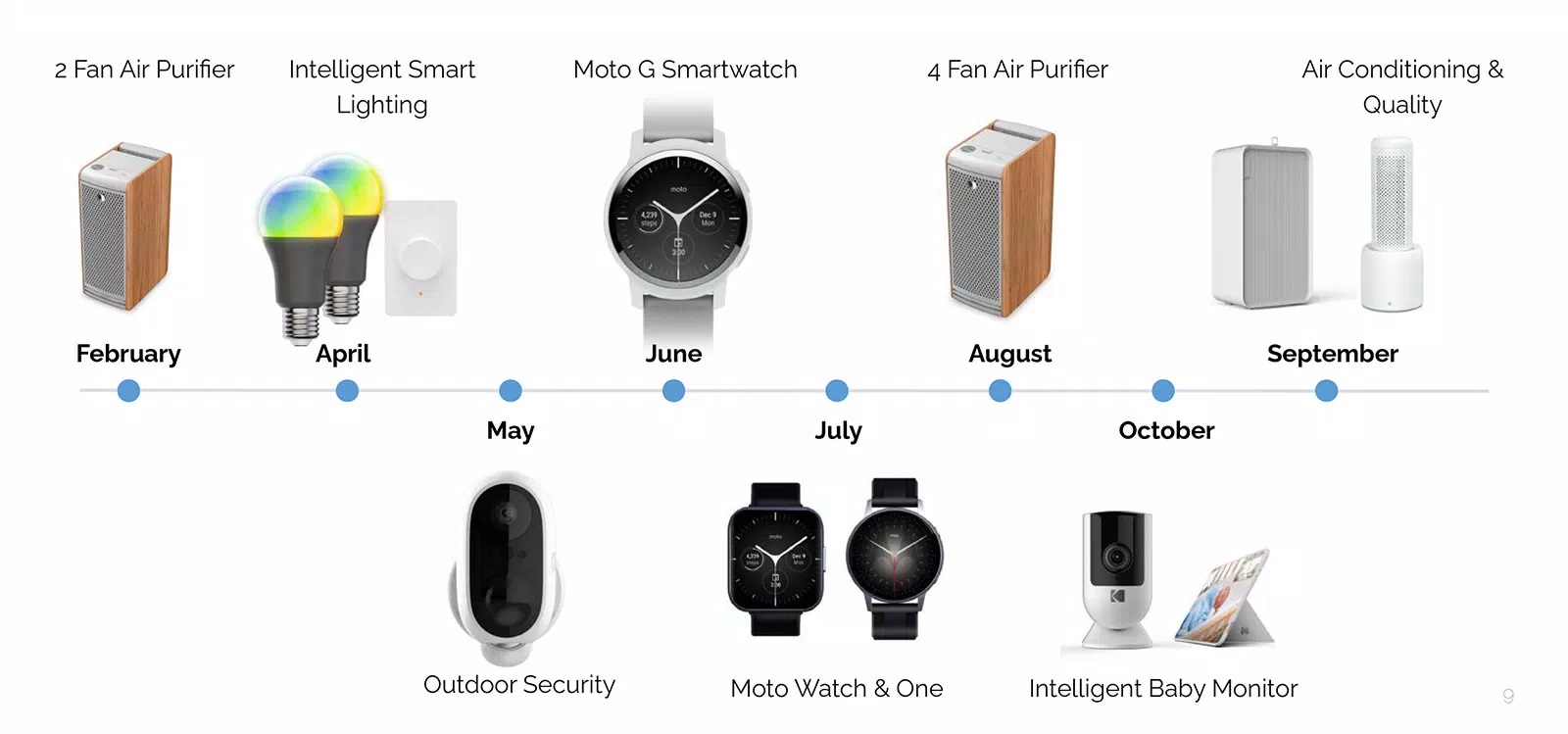 Moto smartwatches from CE Brands' investor presentation
