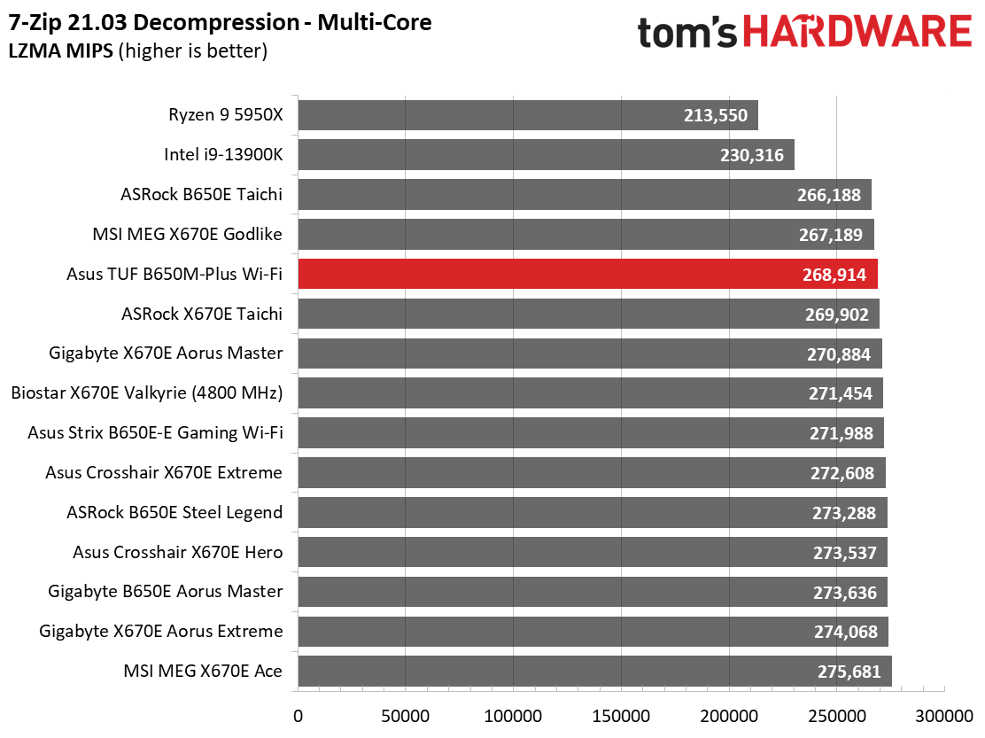 Asus TUF Gaming B650M-Plus Wi-Fi