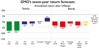 Chart of forecasted US market returns