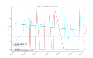 AMD Ryzen 3000 eBay Price Trends