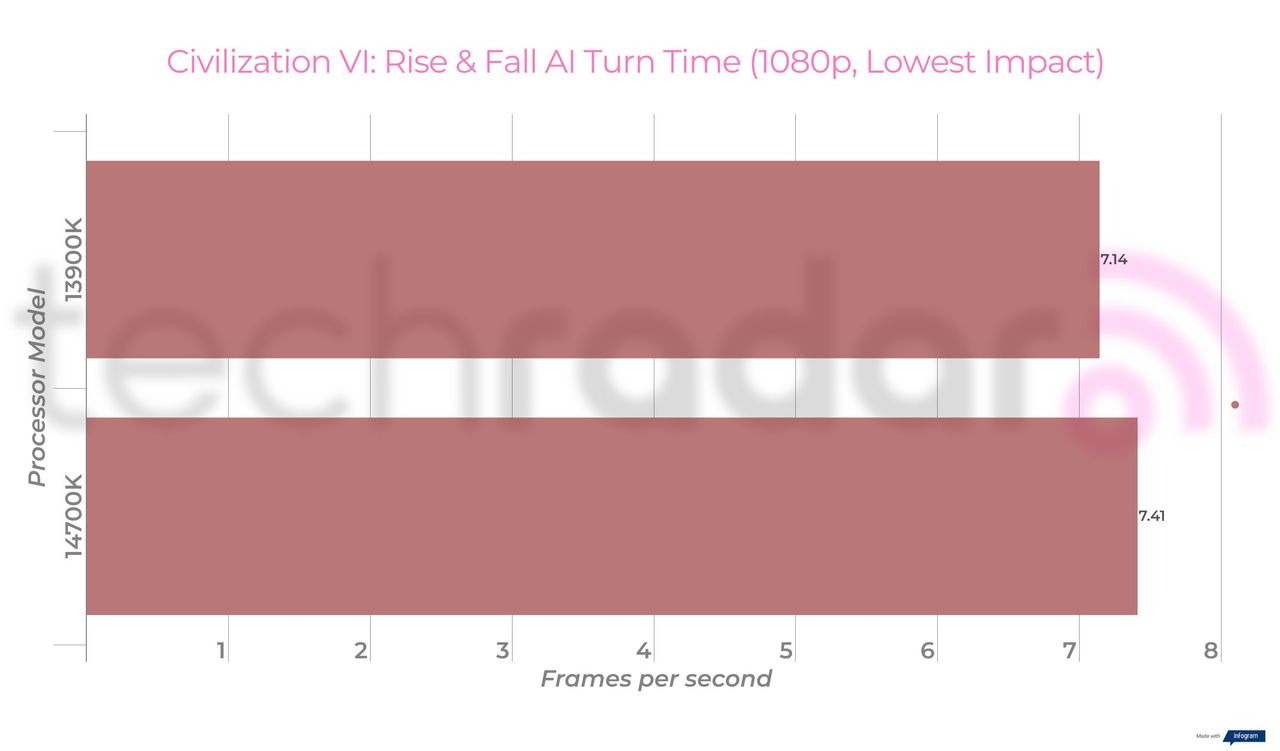 Benchmark results for the Intel 14700K vs 13900K