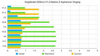 Voigtländer D23mm f/1.2 Nokton Z Aspherical lab graph
