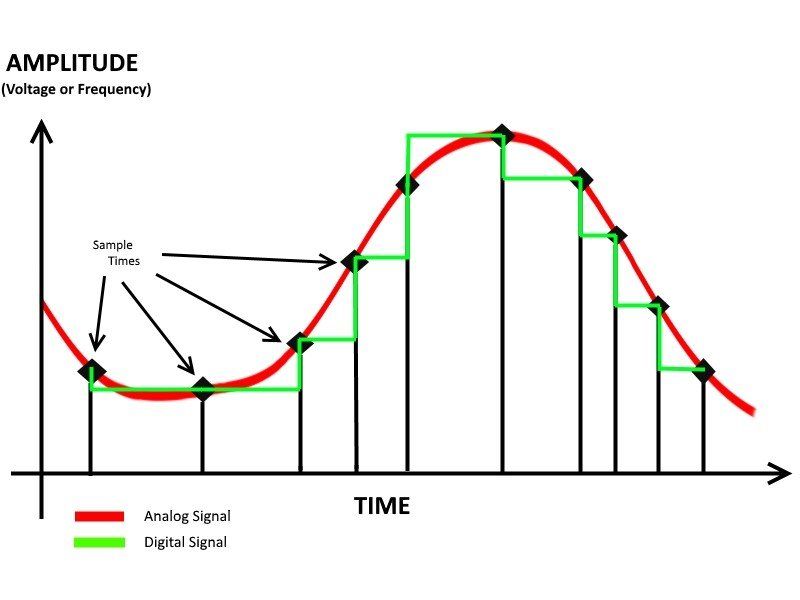 Does my phone have a DAC? Explaining DACs and Amps in smartphones today