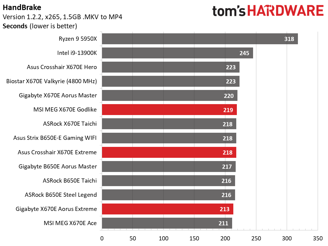 Battle of the X670 Flagships