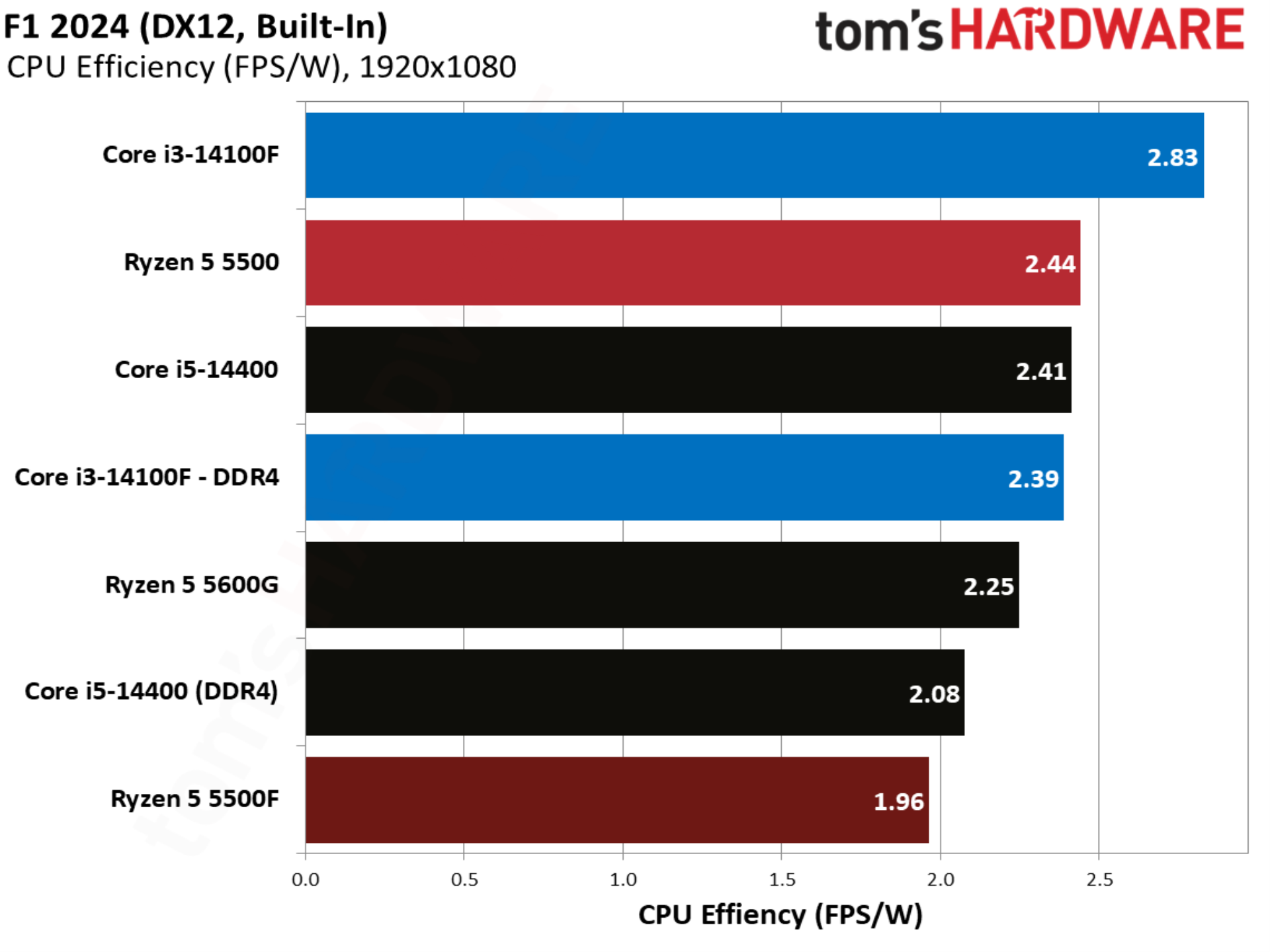 F1 2024 benchmarks