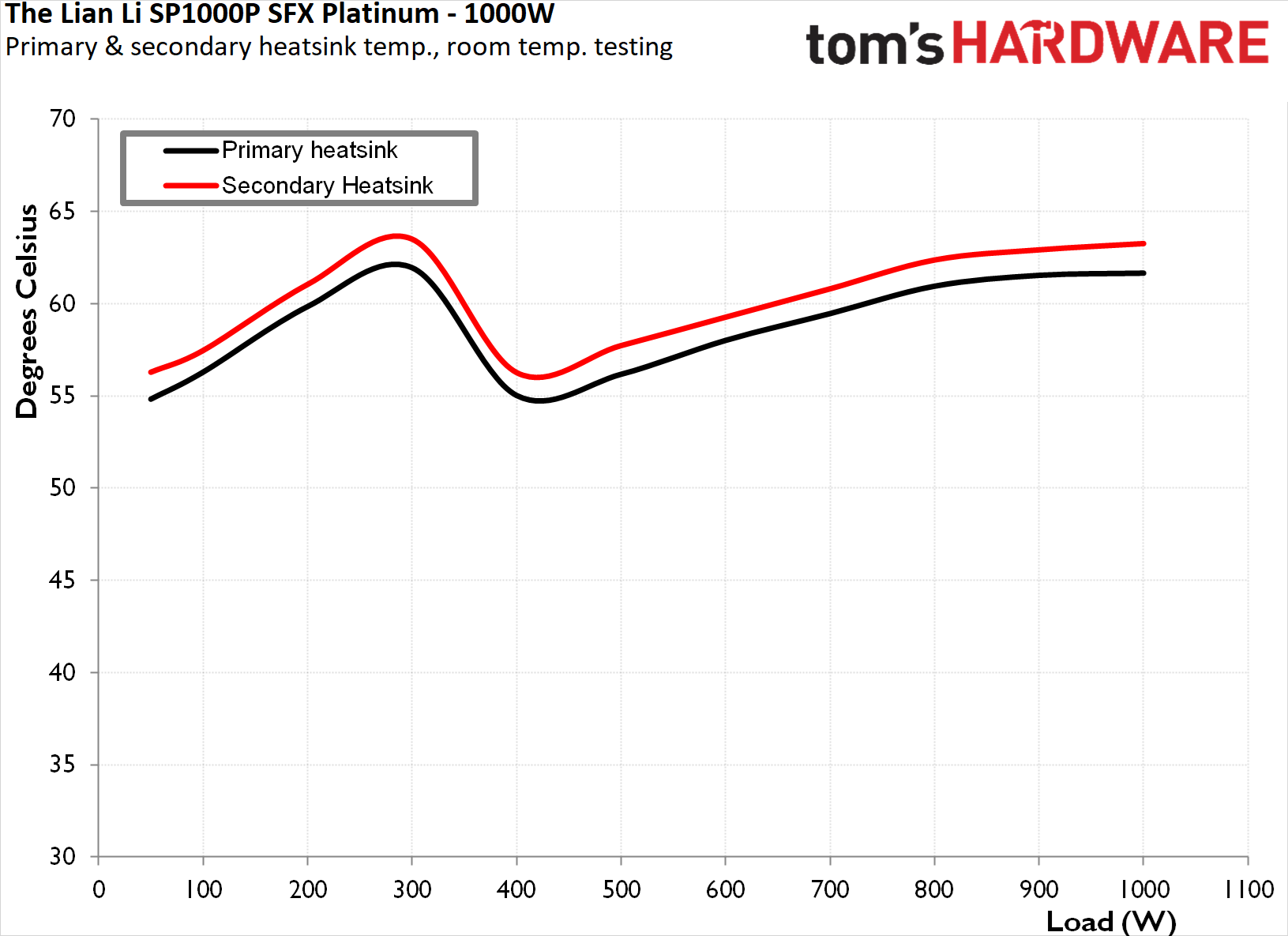 Lian Li SP1000P SFX PSU