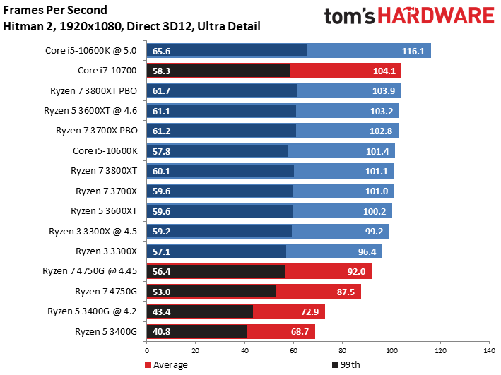 AMD Ryzen 7 Pro 4750G Discrete GPU Gaming Benchmarks - Ryzen 7 Pro