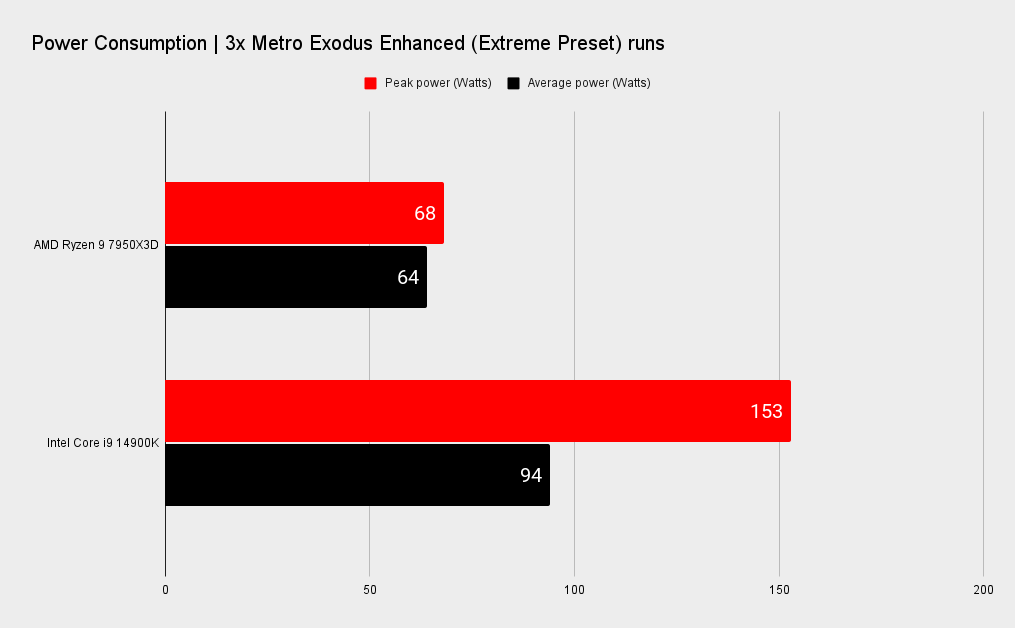 7950X3D vs 14900K benchmarks