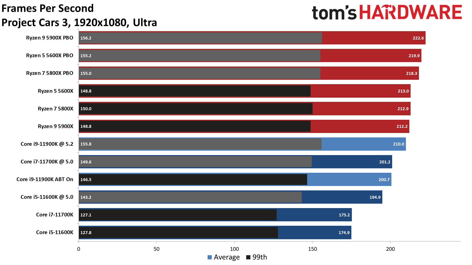 AMD Ryzen 7 5800X vs Intel Core i711700K The EightCore Faceoff Tom's Hardware