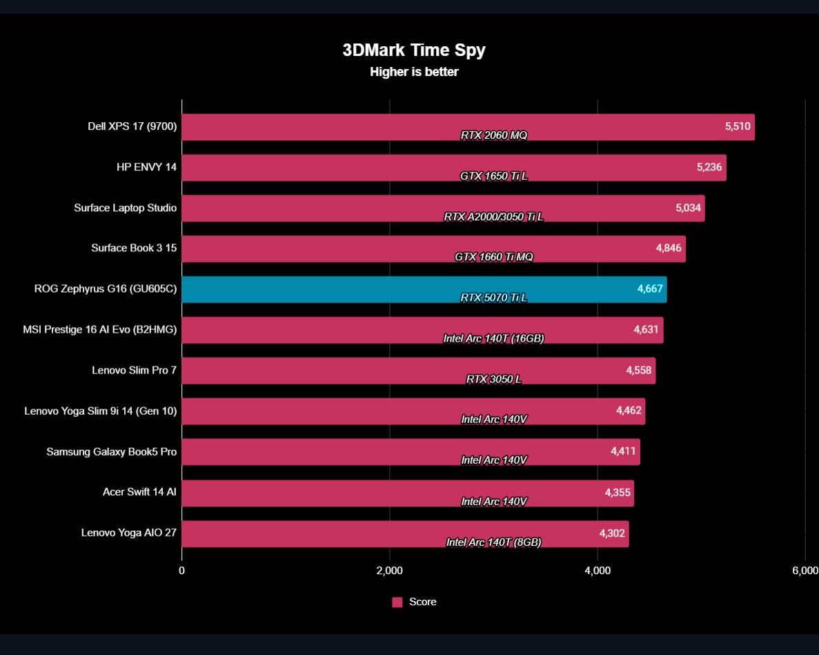 A graph showing how ASUS ROG Zephyrus G16 (2025) GPU performance matched up to other devices in a 3DMark Time Spy benchmark.