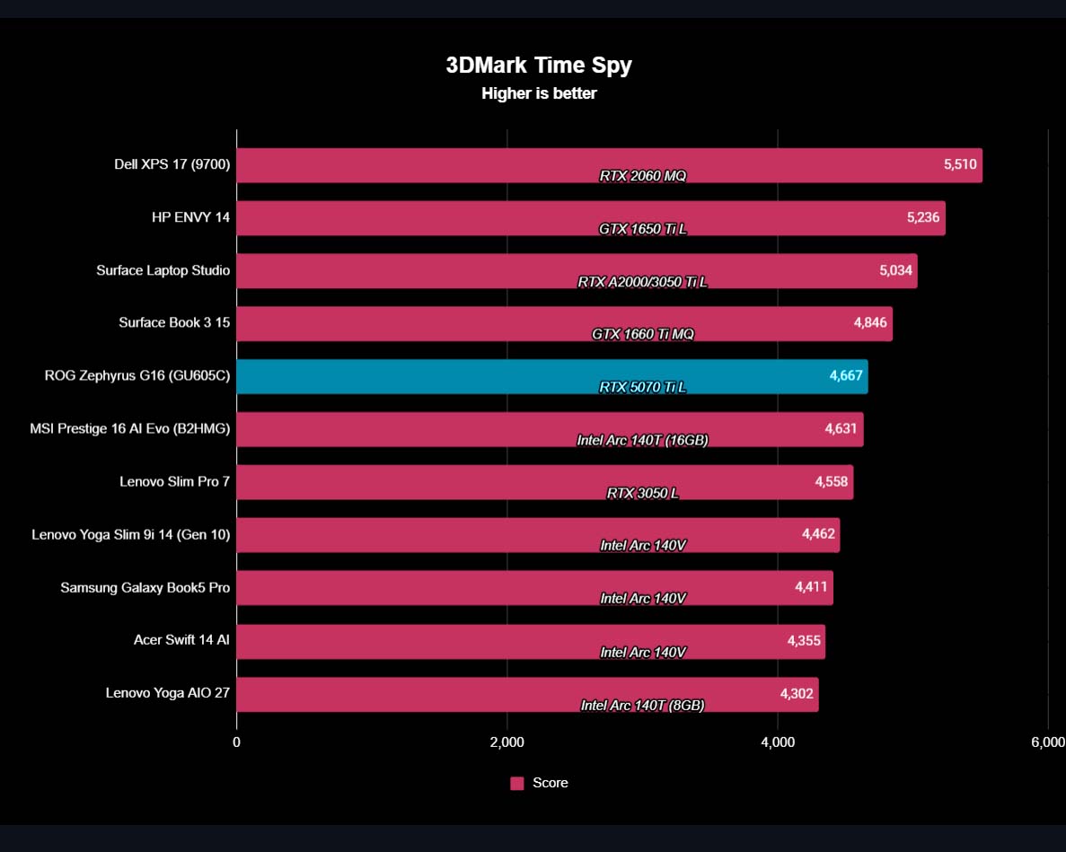 A graph showing how ASUS ROG Zephyrus G16 (2025) GPU performance matched up to other devices in a 3DMark Time Spy benchmark.