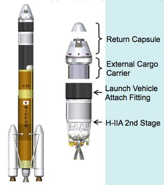 Diagram of the launch configuration of Japan's proposed HTV-R recoverable cargo capsule.