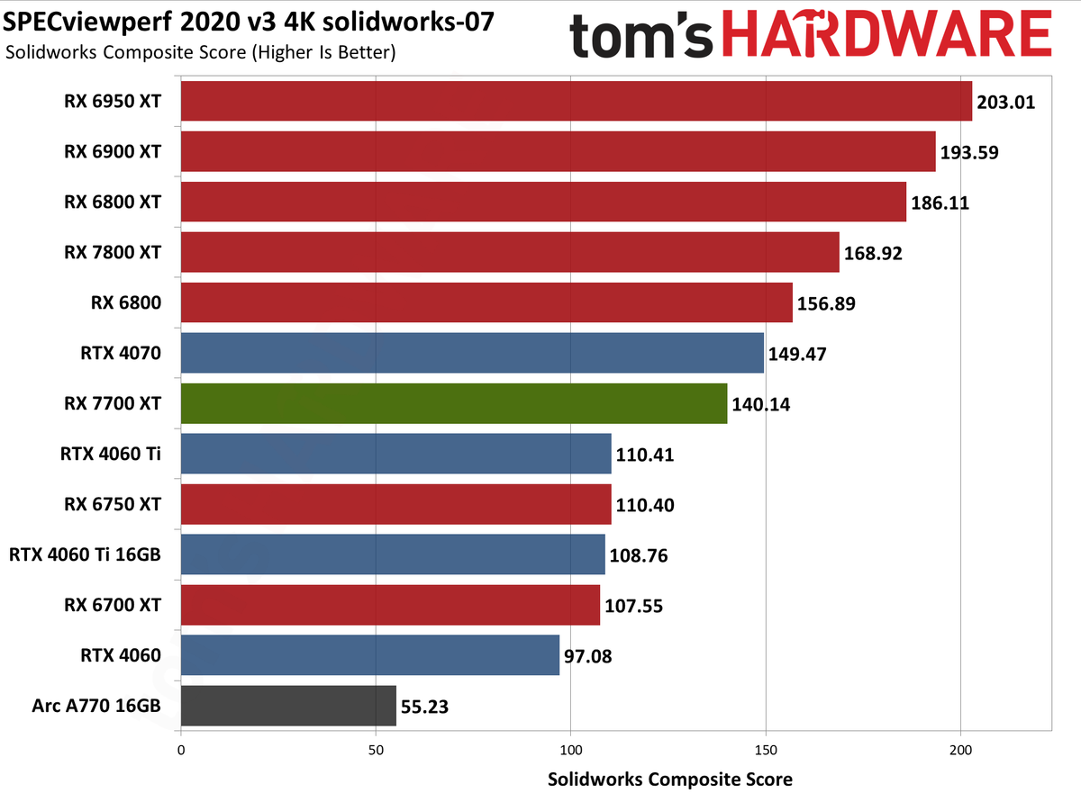AMD Radeon RX 7700 XT ProViz performance charts