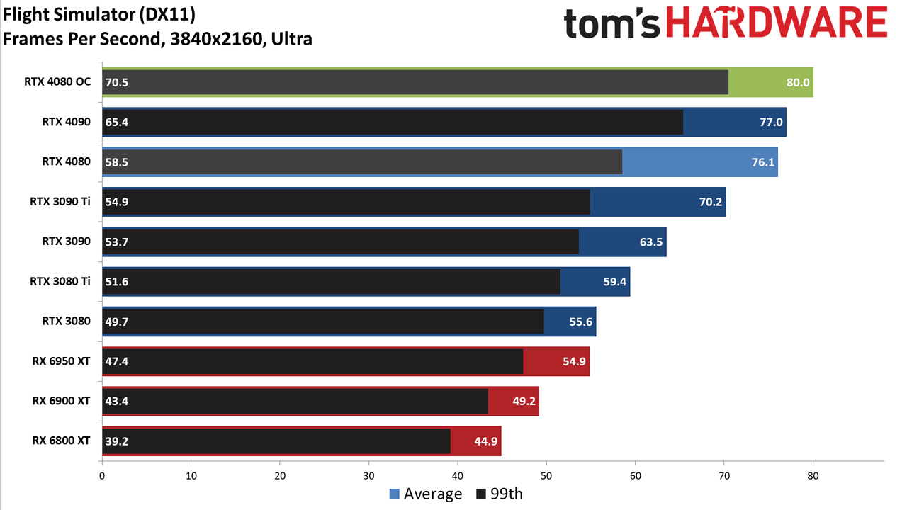 Nvidia GeForce RTX 4080, 4K Ultra