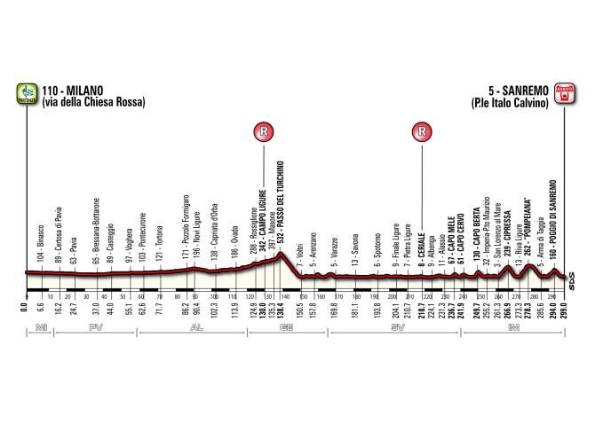 The profile of the 2014 Milan-San Remo race route