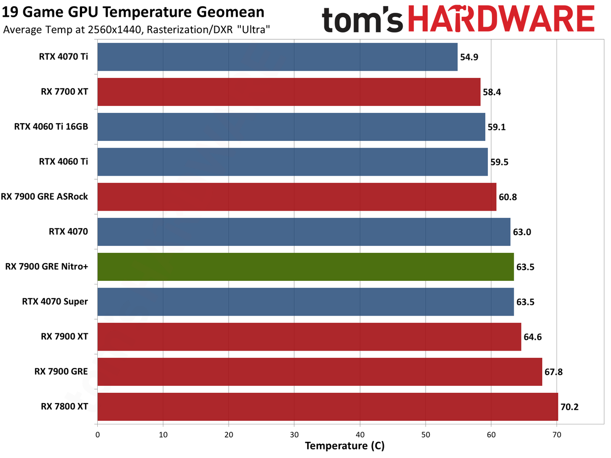 Sapphire RX 7900 GRE Nitro+ gaming performance charts