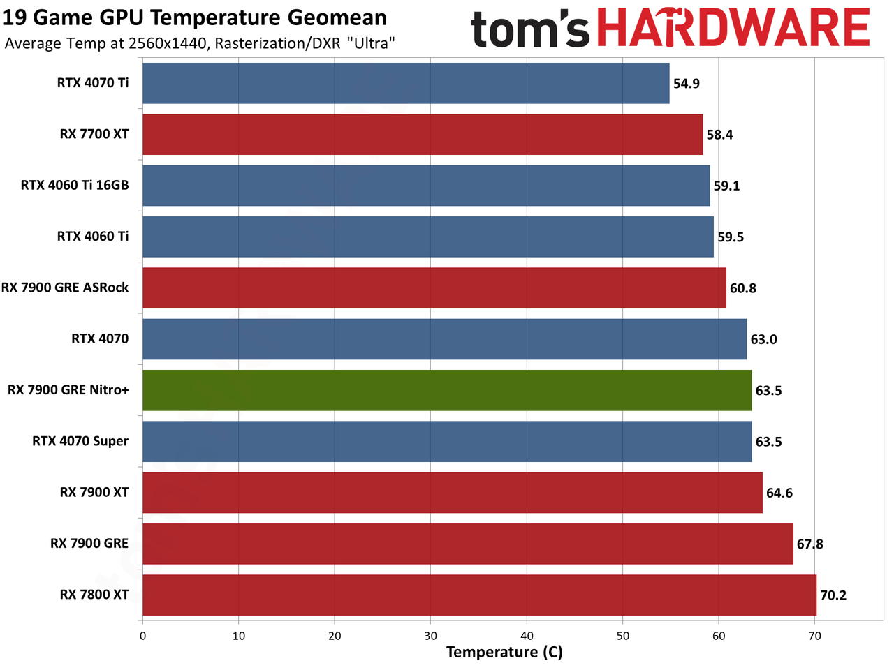 Sapphire RX 7900 GRE Nitro+ gaming performance charts