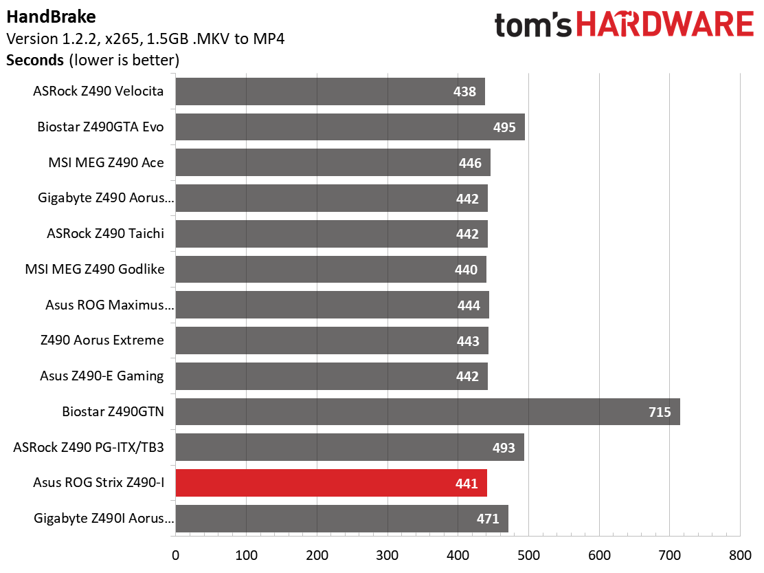 Z490 Mini ITX Roundup Charts