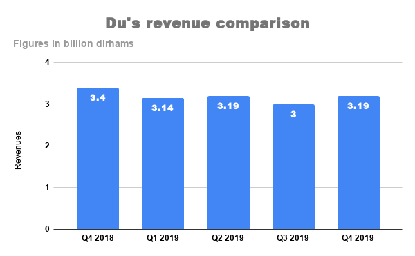 Du suffers 1.3% fall in 2019 profit due to fall in mobile revenues and ...