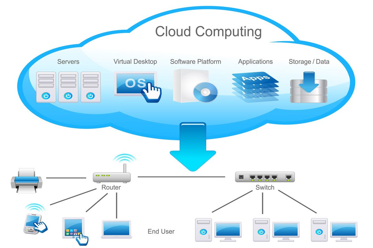 cloud computing diagram