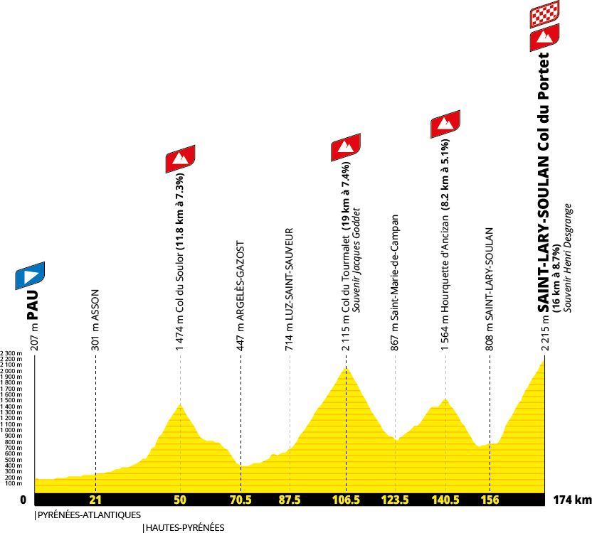 Tour de France 2027 route profiles