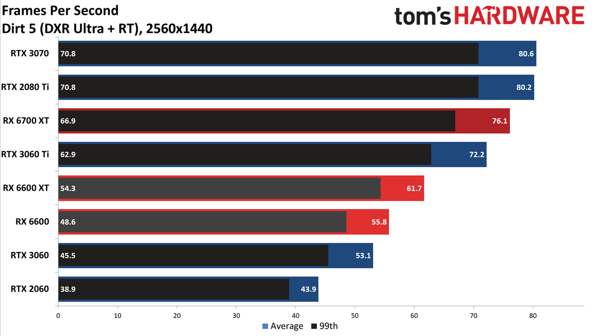 Radeon RX 6600 review 1440p charts