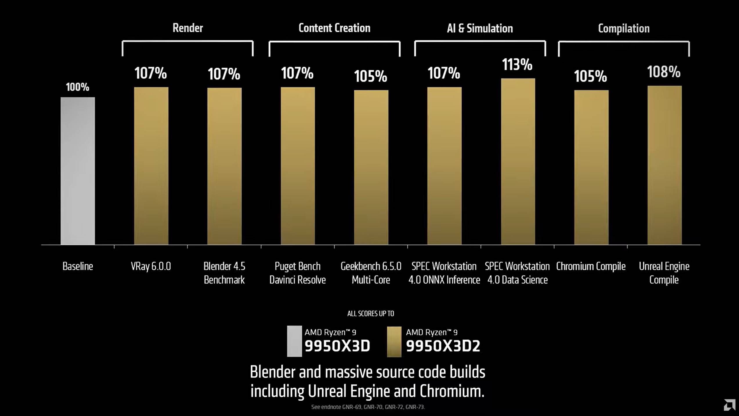 A chart showing the creativity and productivity performance of the AMD Ryzen 9 9950X3D2.