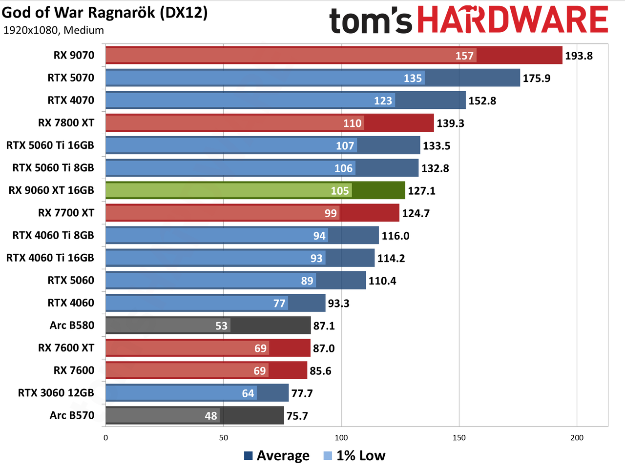 AMD Radeon RX 9060 XT 16GB Rasterization Gaming Performance