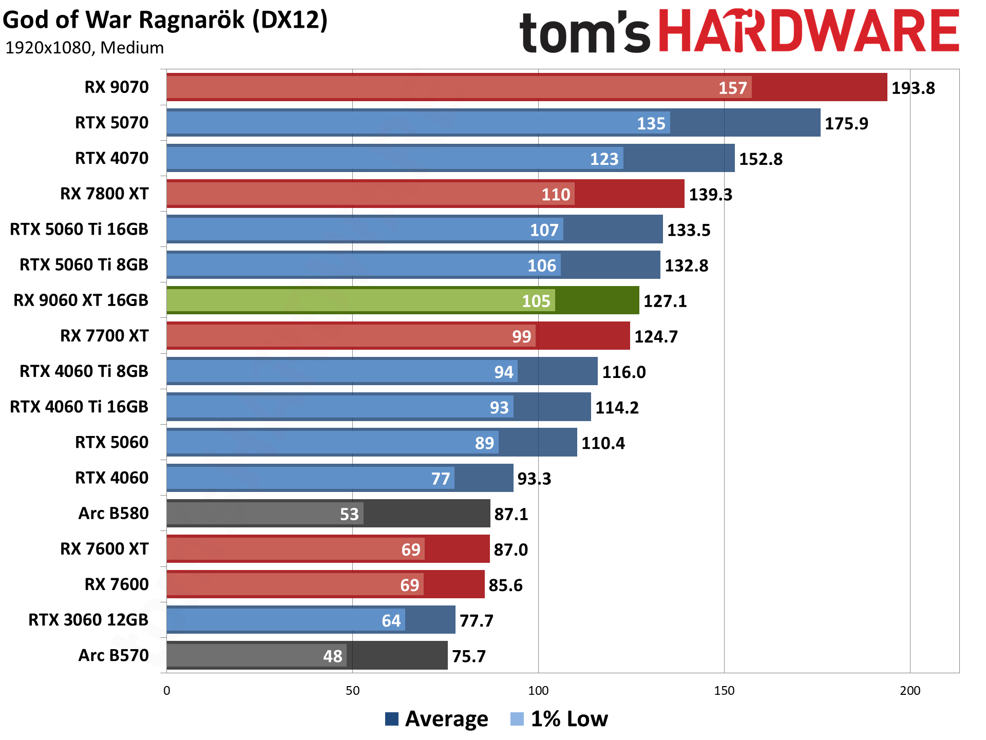 AMD Radeon RX 9060 XT 16GB Rasterization Gaming Performance